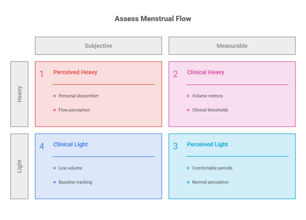Infographic assessing menstrual flow with subjective and measurable categories, featuring four flow types and key descriptors.