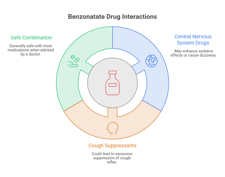 Infographic showing Benzonatate drug interactions with safe combinations, CNS drugs, and cough suppressants.