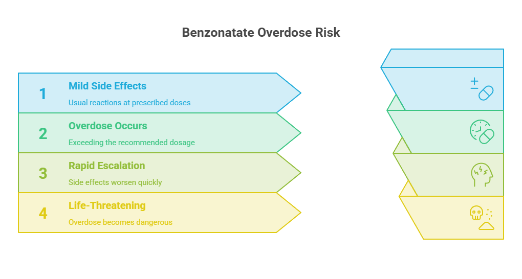 Infographic showing Benzonatate overdose risk with four levels: Mild Side Effects, Overdose Occurs, Rapid Escalation, Life-Threatening.
