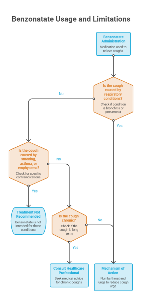 Flowchart detailing benzonaate usage and limitations for cough treatment decisions. Infographic.