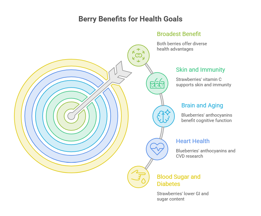 Infographic showing berry benefits for health goals with text on skin, immunity, brain, heart, and diabetes.