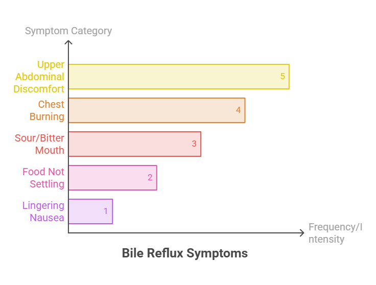 Bar graph showing bile reflux symptoms with categories and intensity levels, labeled clearly.