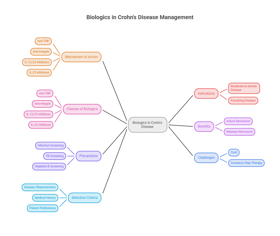 Mind map illustrating biologics in Crohn's disease management with classes, indications, benefits, and challenges. Infographic.