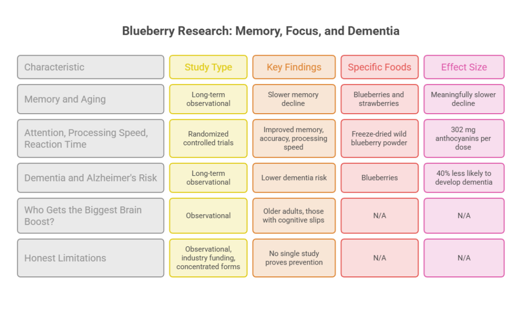Infographic detailing blueberry research on memory, focus, and dementia with study types and key findings.