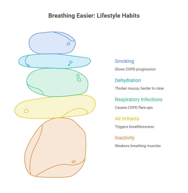 Infographic showing lifestyle habits affecting breathing, including smoking, dehydration, respiratory infections, air irritants, and inactivity.
