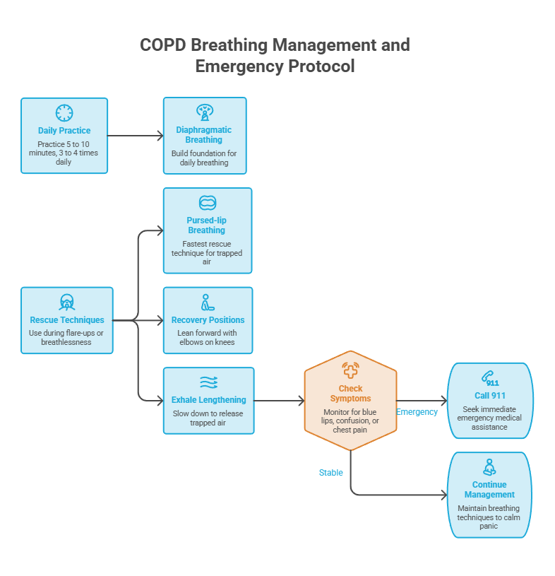 Flowchart detailing COPD breathing management techniques and emergency protocol steps.