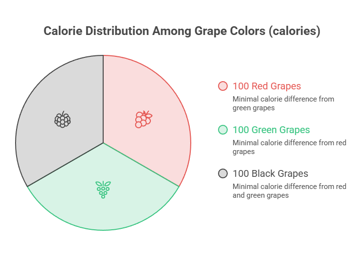 Pie chart showing calorie distribution among red, green, and black grapes with labels and minimal calorie differences.
