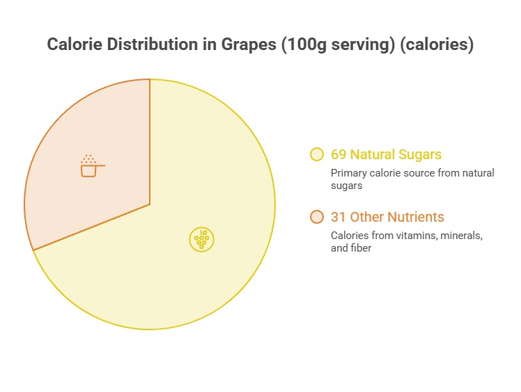 Pie chart showing calorie distribution in grapes with 69 natural sugars and 31 other nutrients labeled. Infographic.