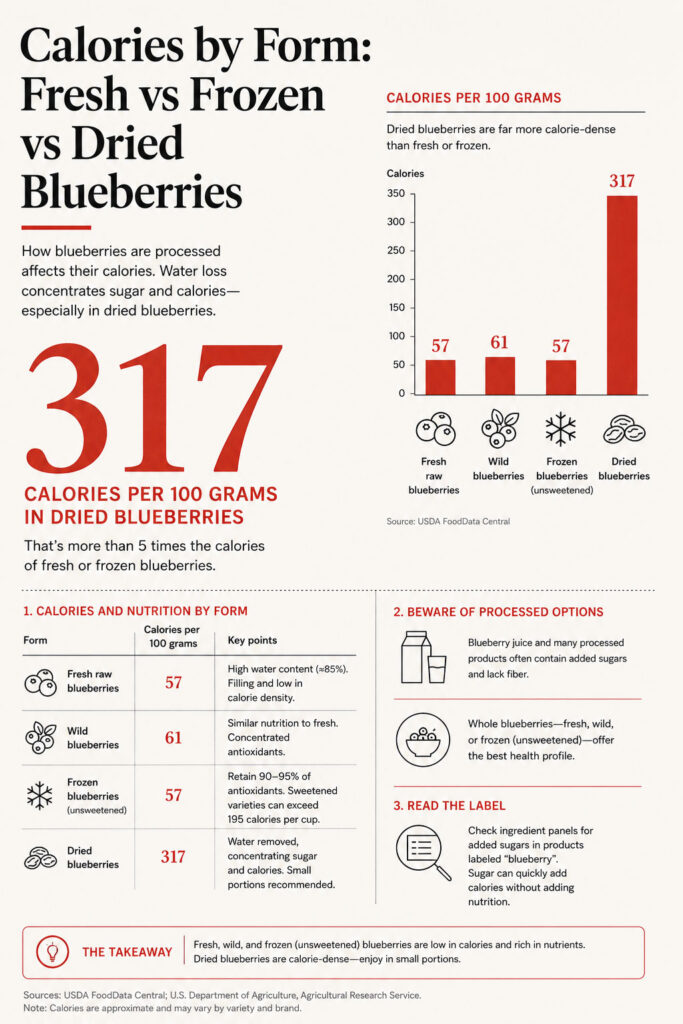 Infographic comparing calories in fresh, frozen, and dried blueberries with charts and key points on nutrition.