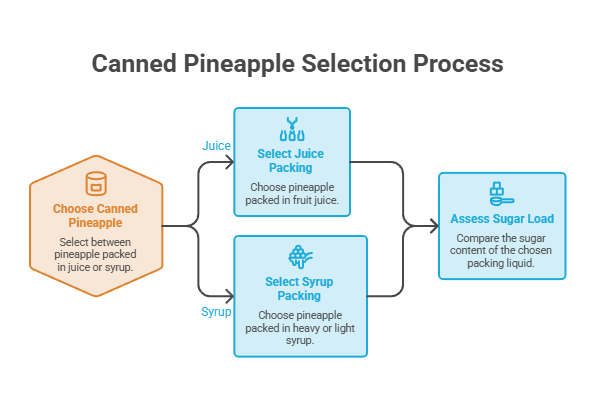 Canned pineapple selection process infographic showing options for juice and syrup packing with decision flowchart.