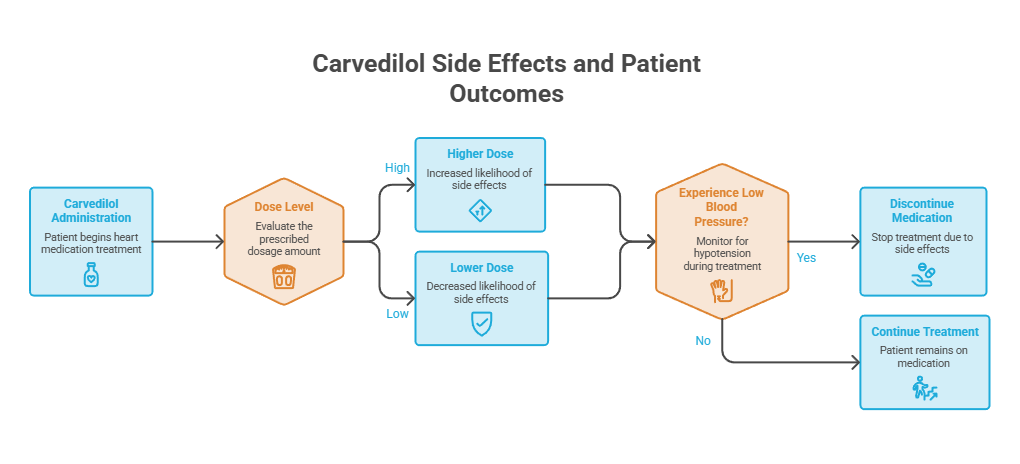 Flowchart showing Carvedilol administration, dose levels, and patient outcomes related to side effects and blood pressure. Infographic.