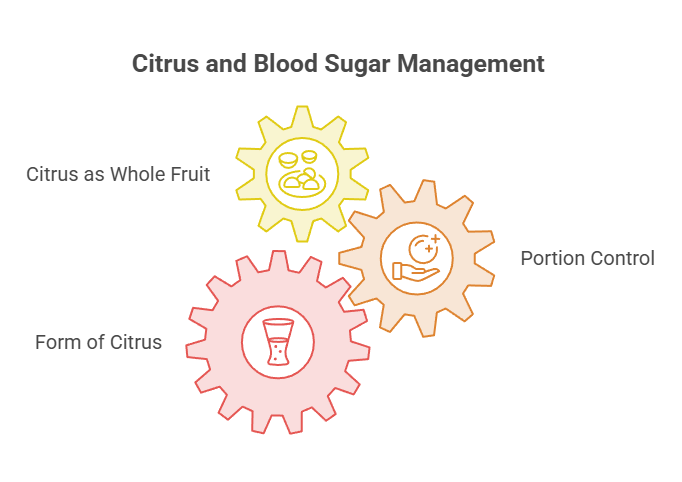 Infographic showing citrus and blood sugar management with gears labeled Citrus as Whole Fruit, Form of Citrus, and Portion Control.