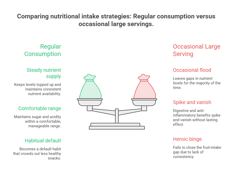 Infographic comparing nutritional intake strategies: Regular consumption and occasional large serving with pros and cons listed.
