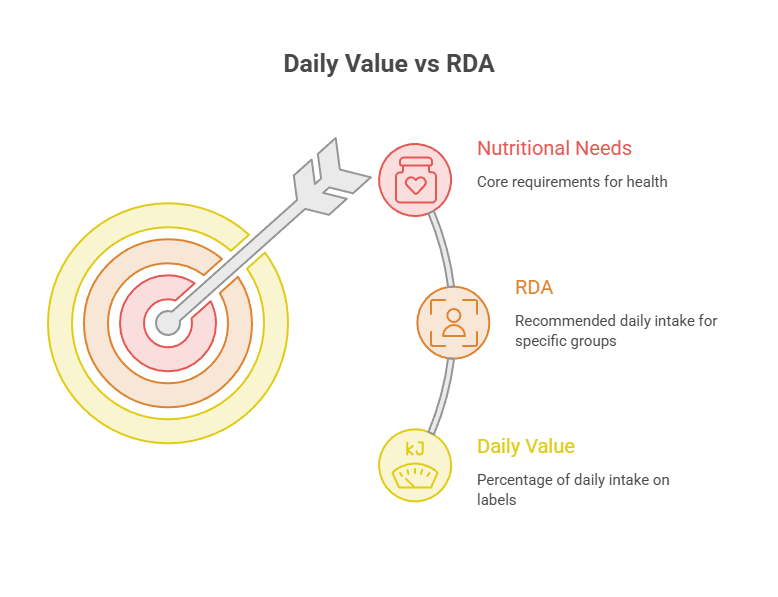 Infographic illustrating Daily Value vs RDA with arrows and icons for nutritional needs, RDA, and daily value.
