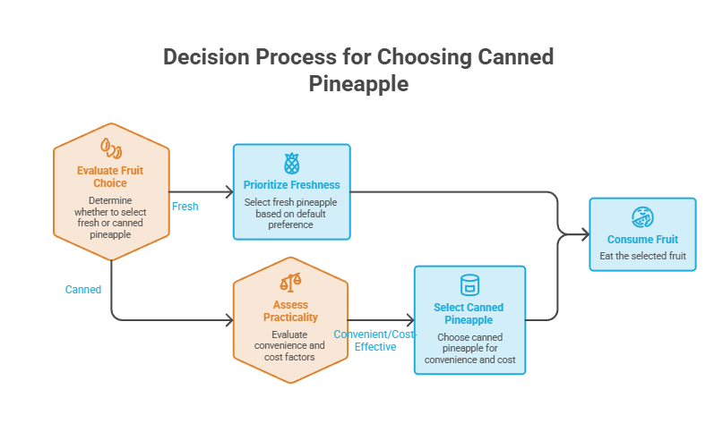 Flowchart detailing the decision process for choosing canned pineapple, including evaluating fruit choice and practicality.