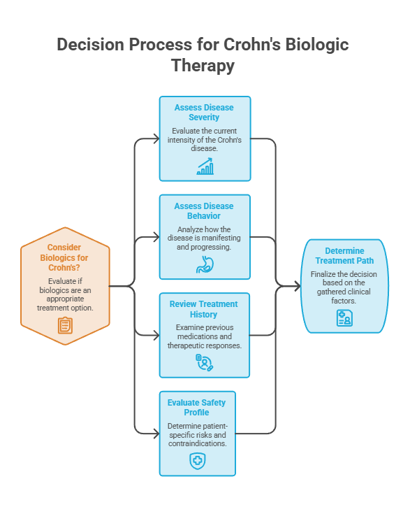 Flowchart detailing the decision process for Crohn's biologic therapy with steps and icons. Infographic.