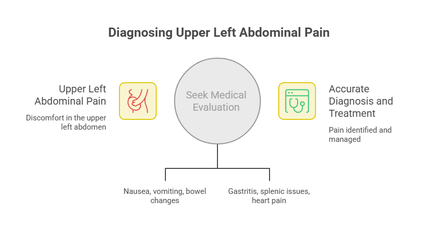 Infographic detailing diagnosing upper left abdominal pain with symptoms and medical evaluation steps.
