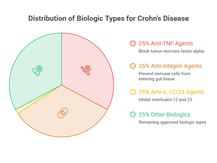 Pie chart showing distribution of biologic types for Crohn's disease with four categories and percentages.