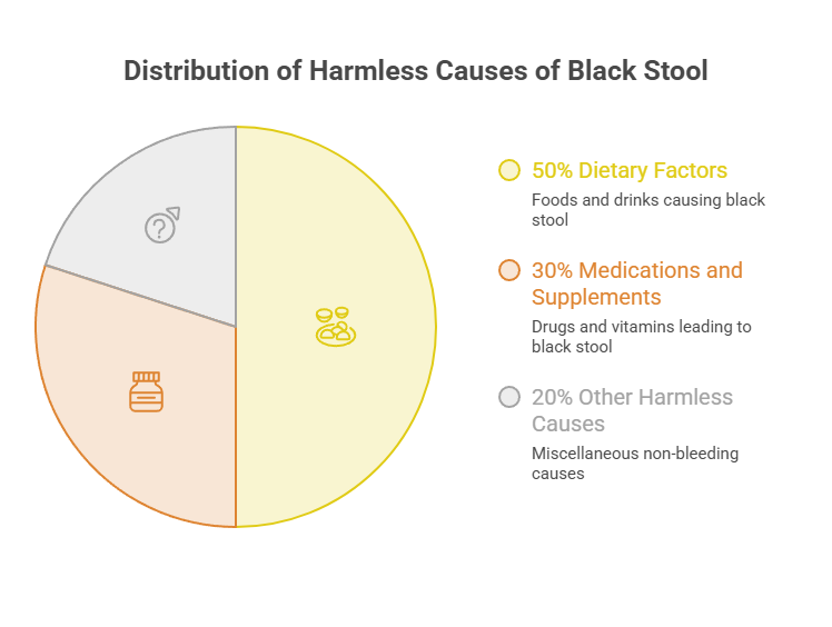 Pie chart showing distribution of harmless causes of black stool with text labels for dietary factors, medications, and other causes.