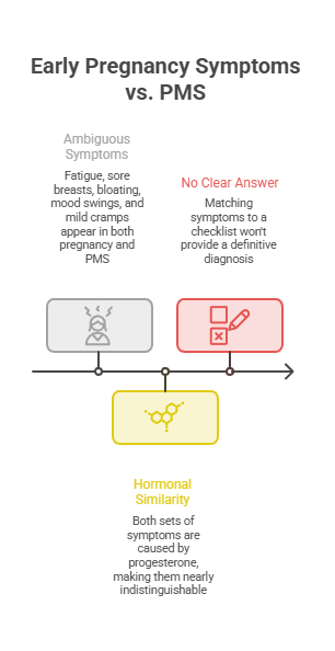 Infographic comparing early pregnancy symptoms and PMS, highlighting ambiguous symptoms and hormonal similarity.