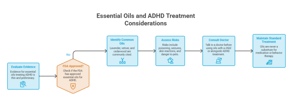Flowchart detailing essential oils and ADHD treatment considerations, including evaluation and risks. Infographic.