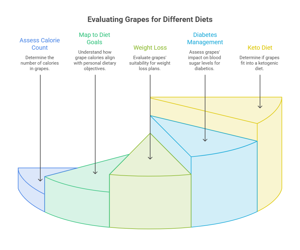 Infographic evaluating grapes for different diets with sections on calorie count, weight loss, diabetes management, and keto diet.