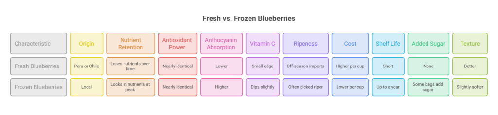 Comparison of fresh and frozen blueberries highlighting characteristics like origin, nutrient retention, and cost in an infographic.