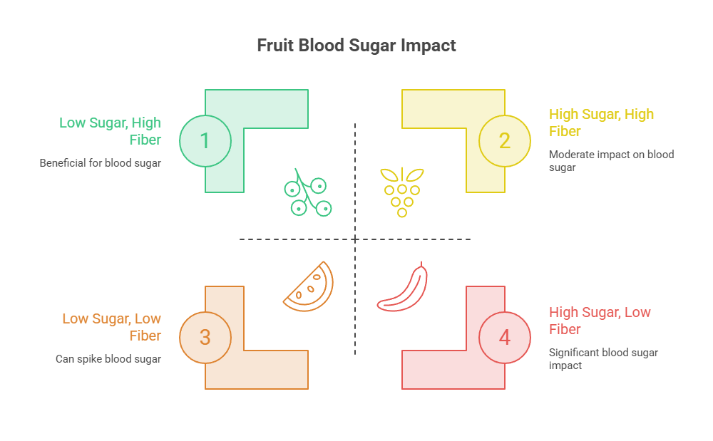 Infographic showing fruit blood sugar impact with four quadrants labeled by sugar and fiber levels.