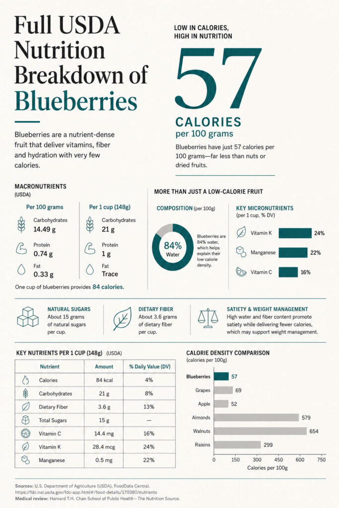 Infographic detailing the nutrition breakdown of blueberries, including calories, macronutrients, and key vitamins.