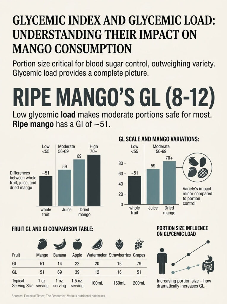 Infographic showing glycemic index and load of mango, including charts and comparison data for fruits.