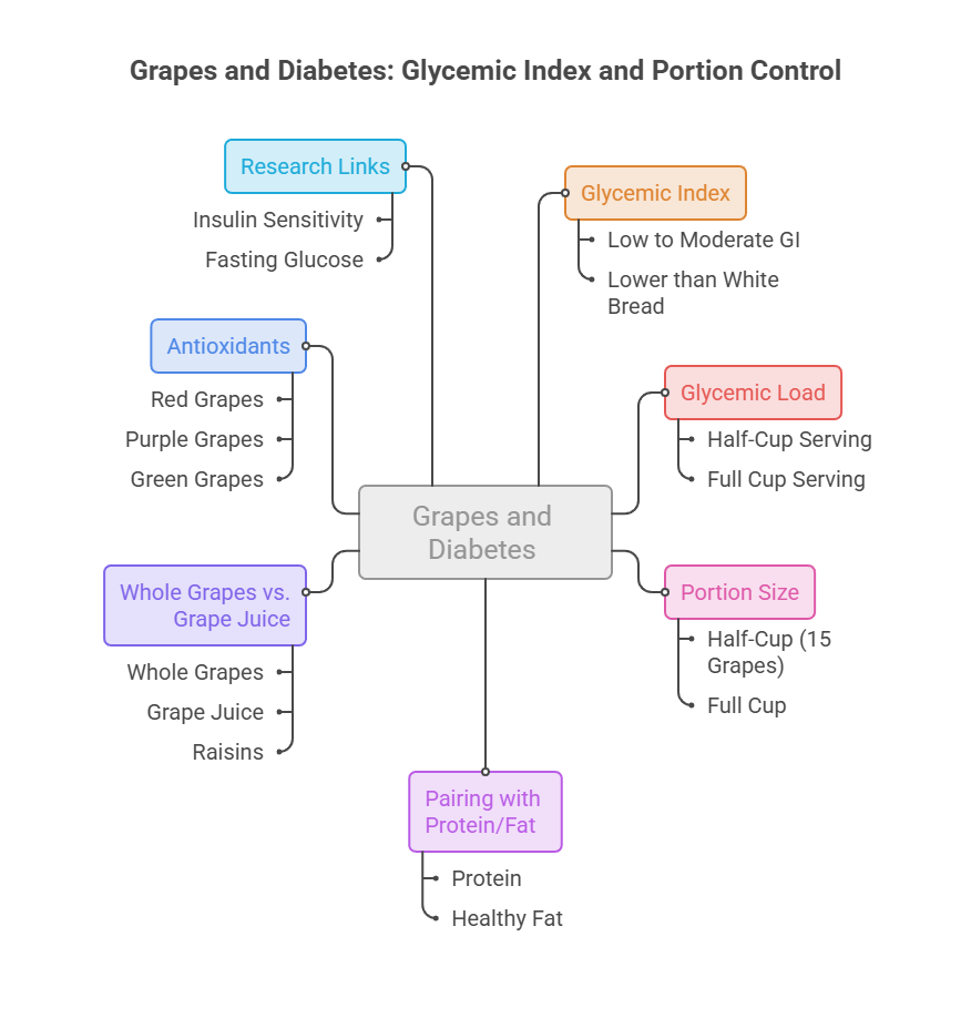 Infographic on grapes and diabetes, highlighting glycemic index, antioxidants, and portion control details.