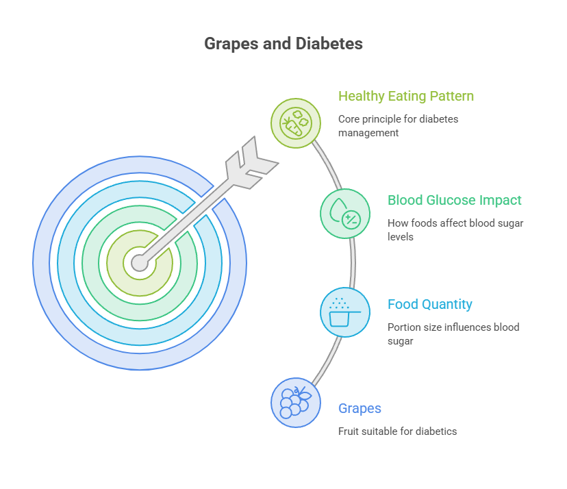 Infographic showing the relationship between grapes and diabetes management with key points on healthy eating, blood glucose, and food quantity.