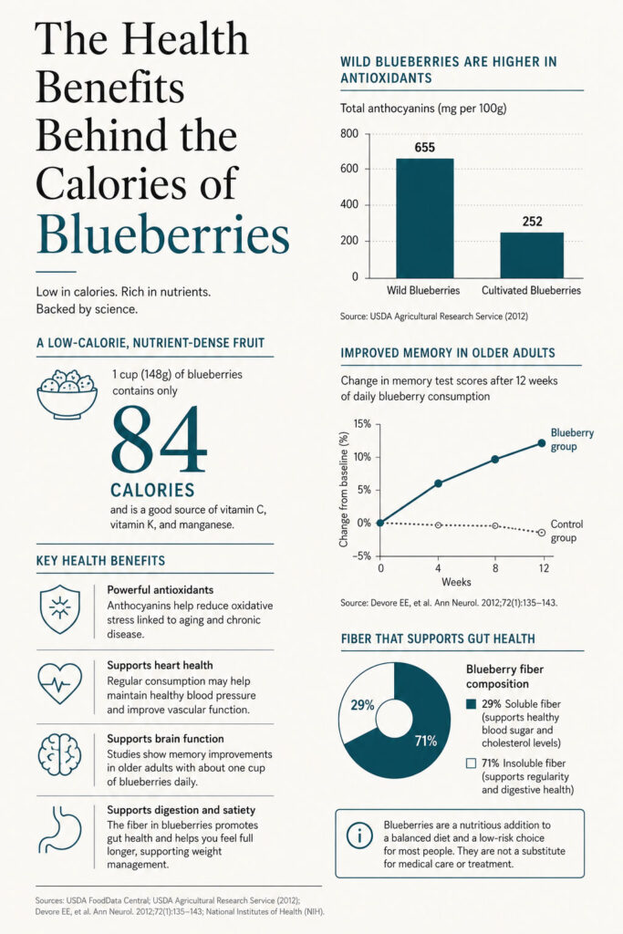 Infographic showing health benefits of blueberries, including calories, antioxidants, and memory improvement data.
