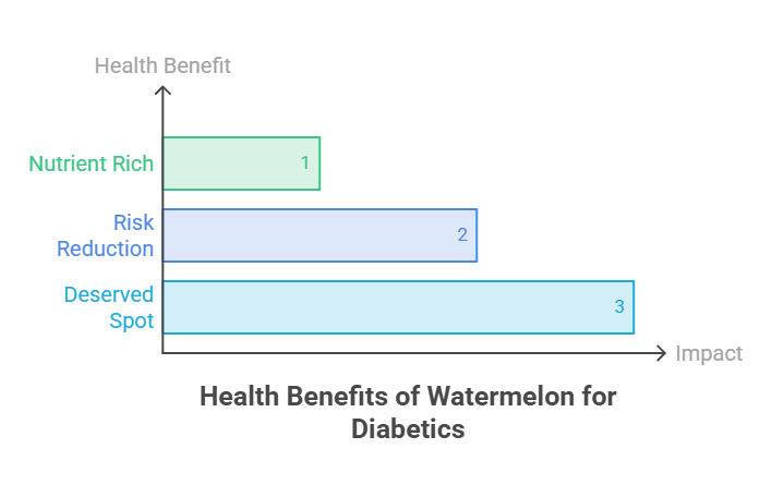 Bar graph showing health benefits of watermelon for diabetics with labels and impact scale.