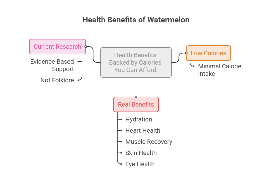 Infographic showing health benefits of watermelon, including hydration, heart health, and low calorie intake.