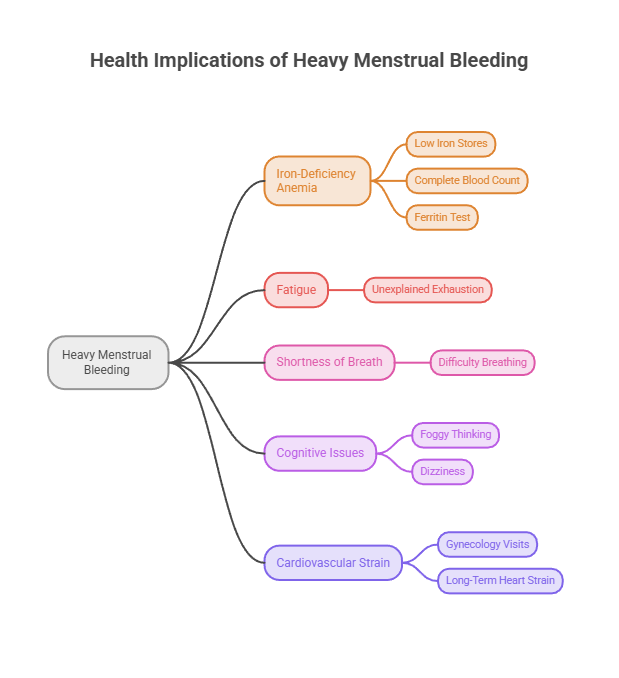 Infographic showing health implications of heavy menstrual bleeding, including anemia, fatigue, and cognitive issues.