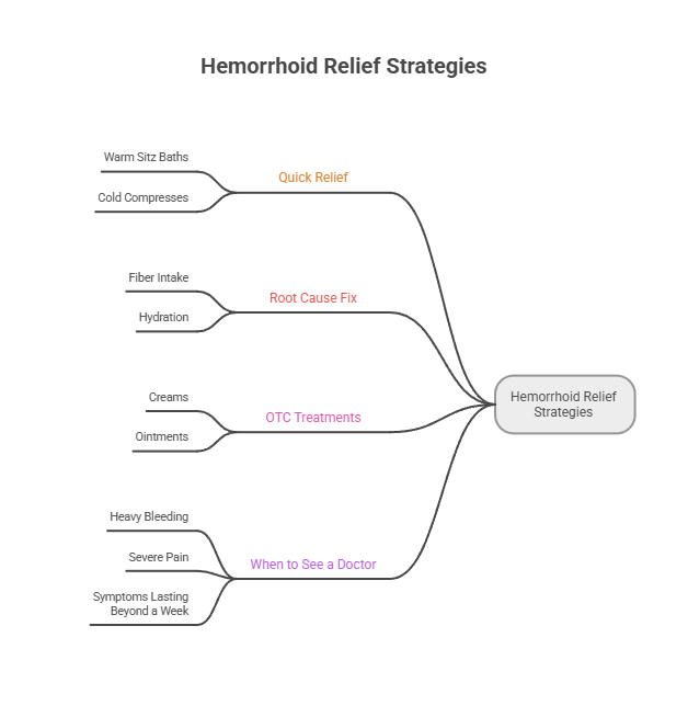 Mind map showing hemorrhoid relief strategies with key points like quick relief and when to see a doctor. Infographic.