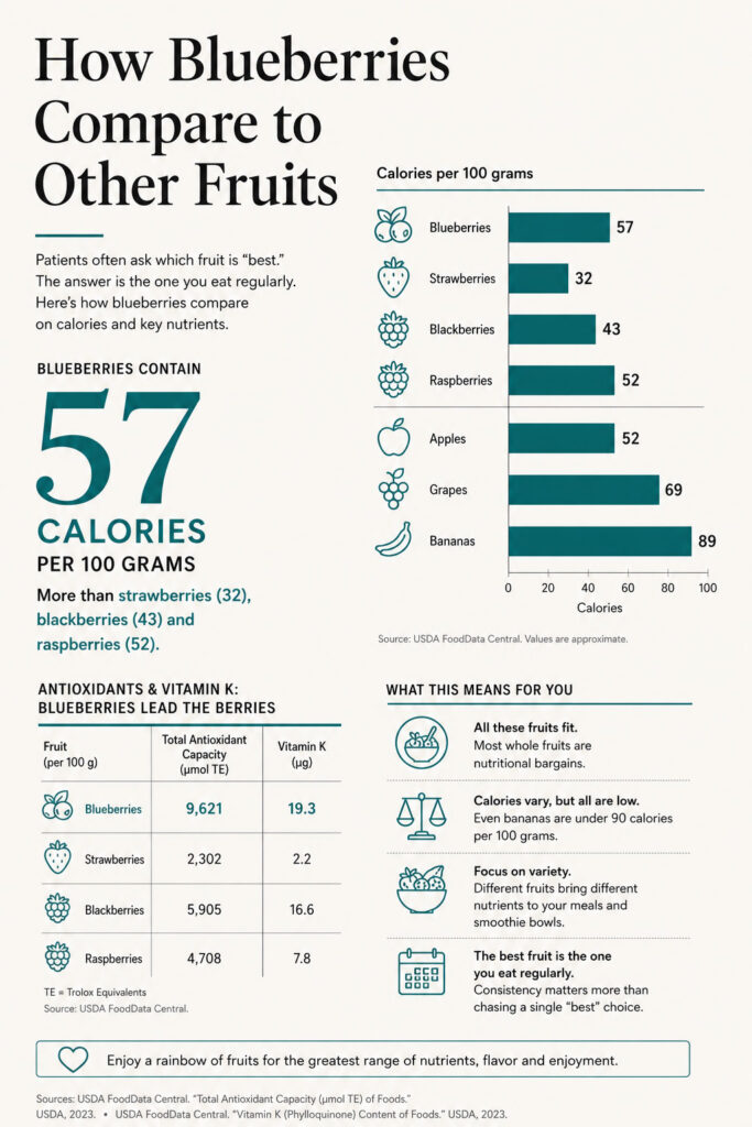 Infographic comparing calories and nutrients in blueberries, strawberries, blackberries, raspberries, apples, grapes, and bananas.