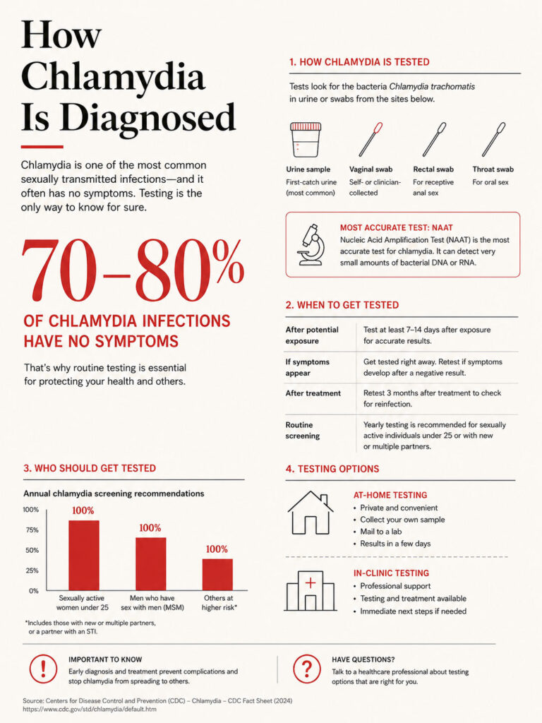 Infographic explaining how chlamydia is diagnosed, including testing methods and recommendations for screening.