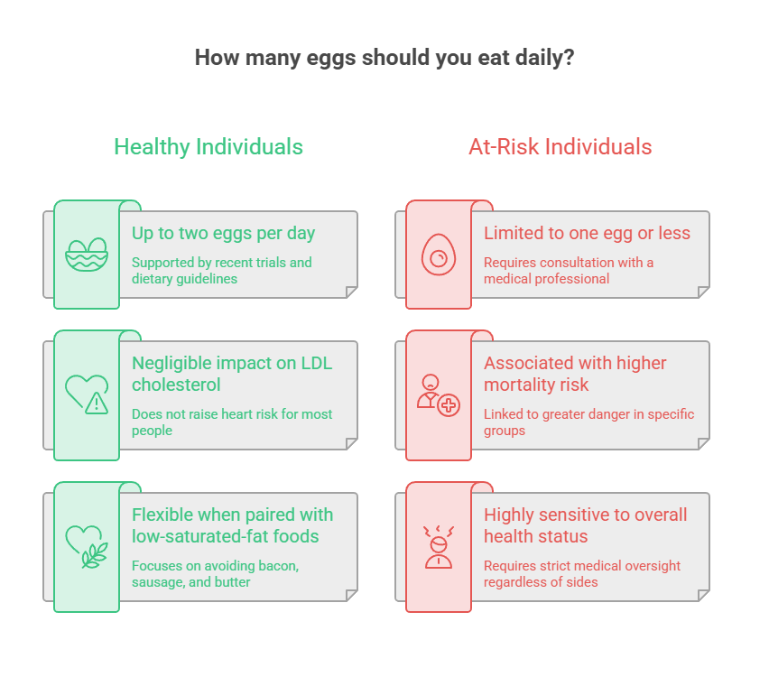 Infographic comparing egg consumption recommendations for healthy and at-risk individuals with key data points.