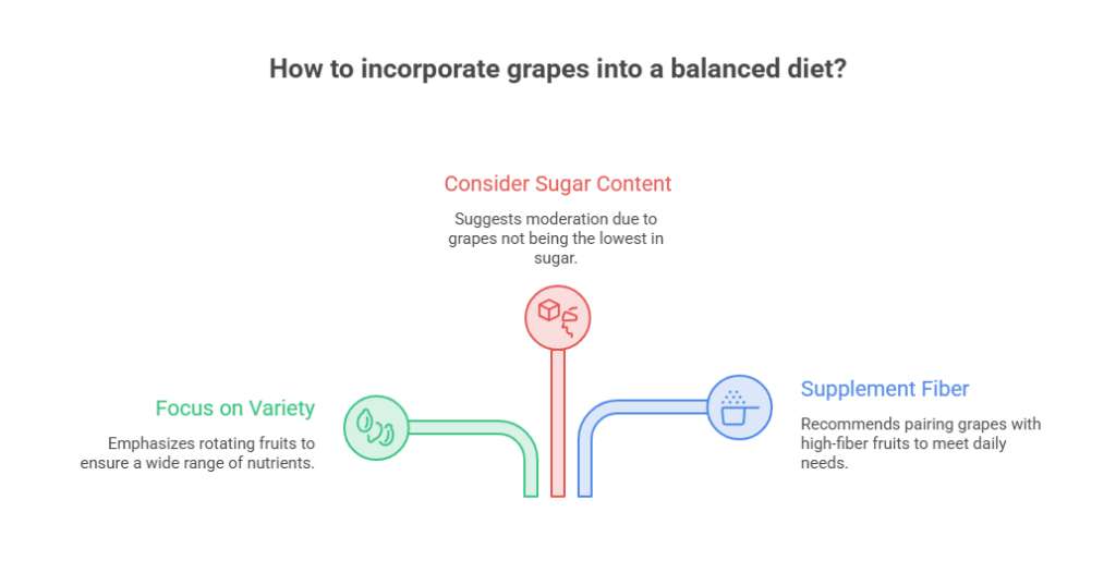 Infographic on incorporating grapes into a balanced diet with tips on sugar content, variety, and fiber supplementation.