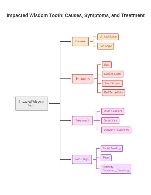 Infographic detailing impacted wisdom tooth causes, symptoms, and treatment with color-coded sections and icons.