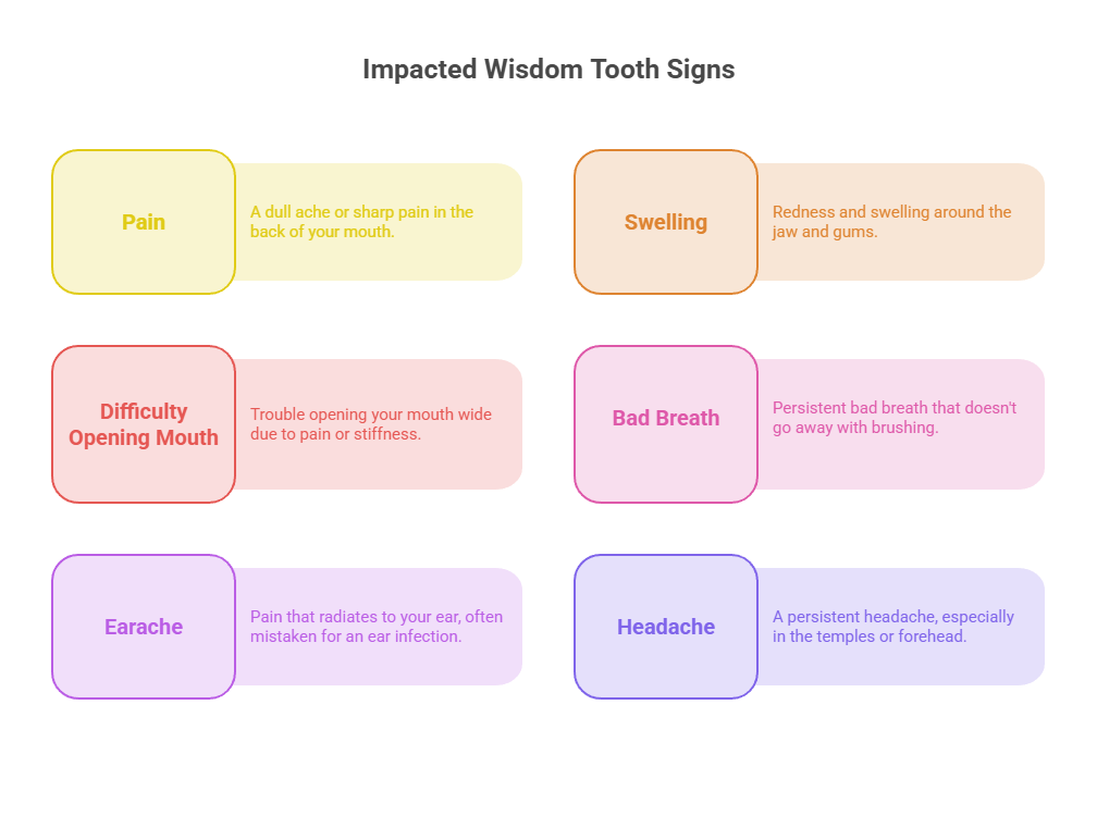 Infographic showing signs of impacted wisdom teeth including pain, swelling, and bad breath.