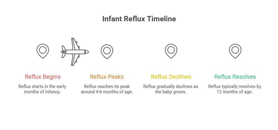 Timeline showing stages of infant reflux with icons and text descriptions for each stage.