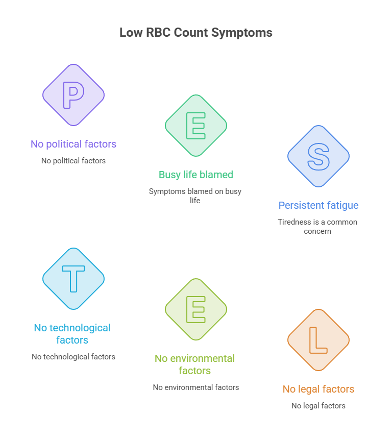 Infographic showing low RBC count symptoms with icons for political, busy life, technological, environmental, and legal factors.