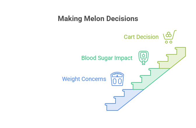 Infographic titled "Making Melon Decisions" shows a staircase with labels: Cart Decision, Blood Sugar Impact, and Weight Concerns.