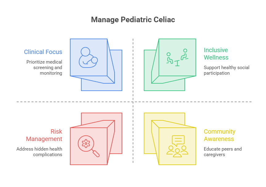 Infographic illustrating four strategies to manage pediatric celiac: Clinical Focus, Inclusive Wellness, Risk Management, Community Awareness.