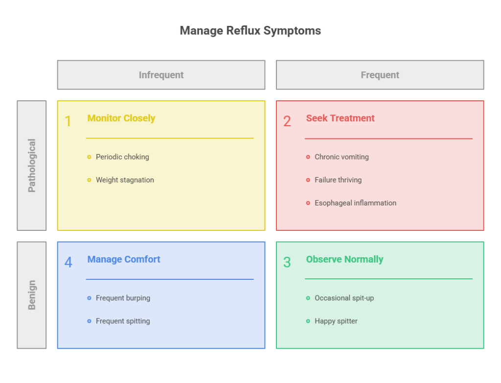 Infographic detailing management of reflux symptoms with categories for infrequent and frequent symptoms.