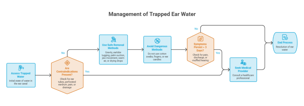 Flowchart detailing management steps for trapped ear water, including assessment and safe removal methods. Infographic.