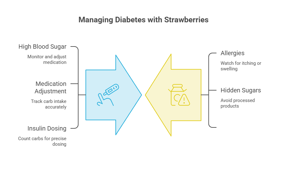 Infographic on managing diabetes with strawberries, showing high blood sugar, medication adjustment, and insulin dosing.